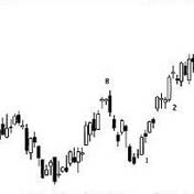 Munehisa Homma uses an early candlestick chart for prices in the Japanese rice market.