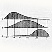 Thomas Young formalizes the idea of three components to color.