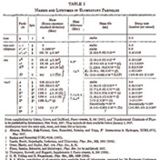 Arthur Rosenfeld assembles a table of all known elementary particles.