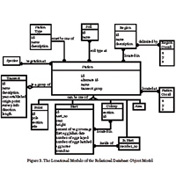 Relational databases and query languages allow huge amounts of data to be stored in a way that makes certain common kinds of queries efficient enough to be done as a routine part of business.