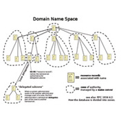 The Domain Name System for hierarchical Internet addresses is created; in 1984, .com and other top-level domains (TLDs) are named.