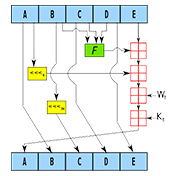 Specifications for the SHA-0 algorithm are published by NIST.