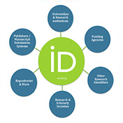 ORCID uniquely identifies scientific and academic authors and contributors.